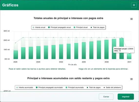 gráficos de amortización