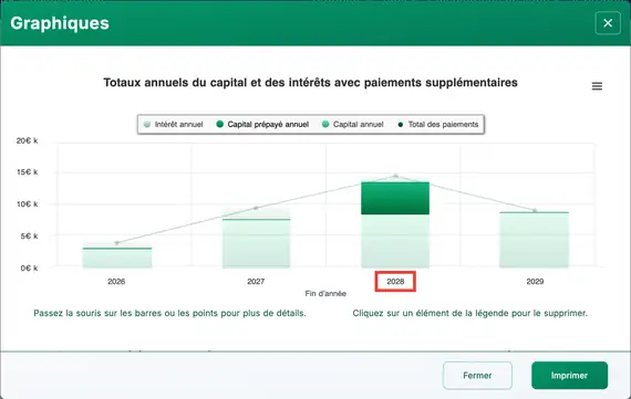Graphique montrant un pic des paiements totaux en 2026