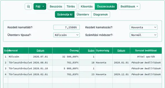 A hitel futamideje újraszámítás után csökkent.