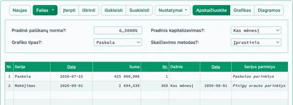 Nelygų dienų palūkanos amortizuotos
