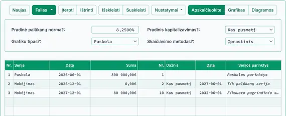 Tik palūkanų, po to fiksuotos pagrindinės sumos rezultatas