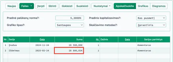 Apskaičiuota investicijos grąža