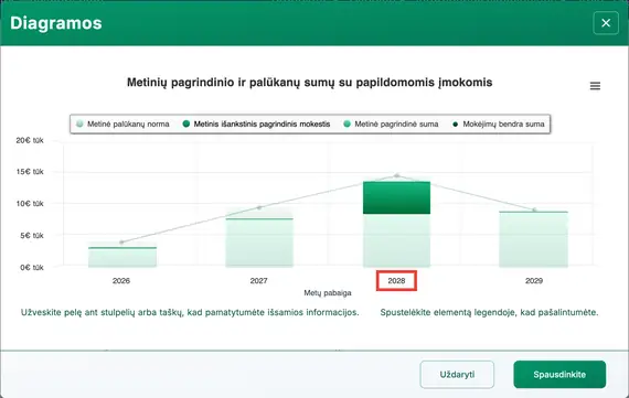 Diagrama, rodanti šuolį bendrose mokėjimuose 2026 m.