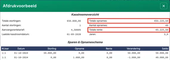 Samenvatting toekomstige waarde