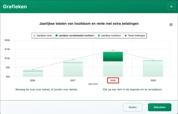 Grafiek die een piek in totale betalingen in 2026 toont
