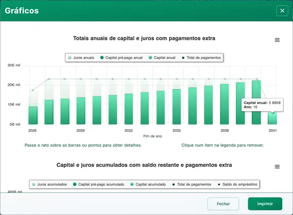 gráficos de amortização