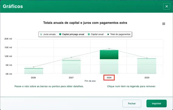 Gráfico que mostra um pico nos pagamentos totais em 2026