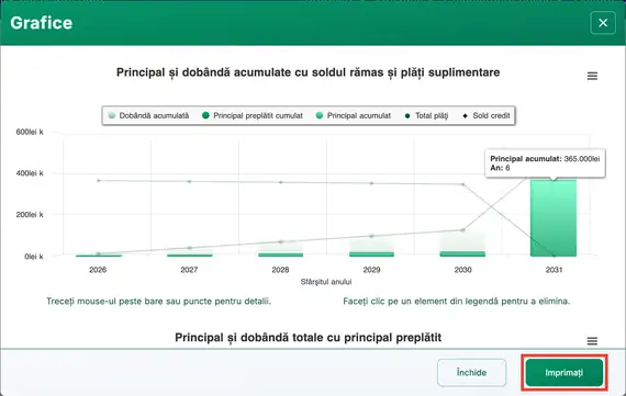 Graficul plăţii finale tip balon