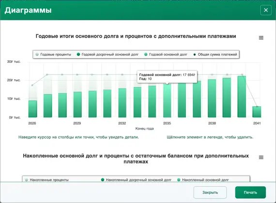 диаграммы амортизации
