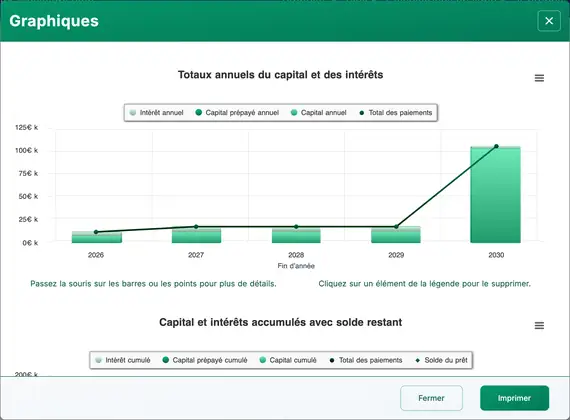 Graphique du paiement in fine
