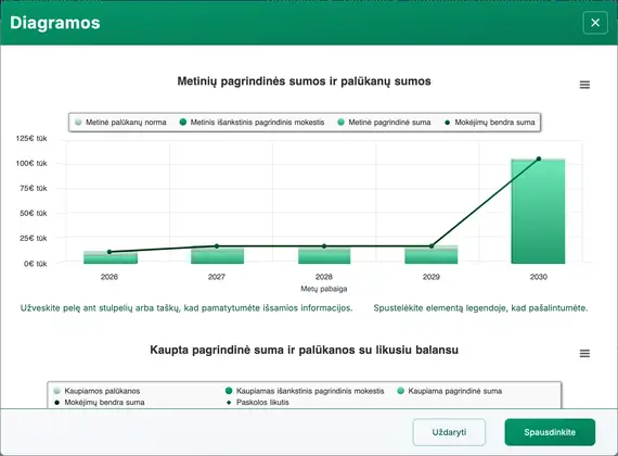 Galutinės įmokos diagrama