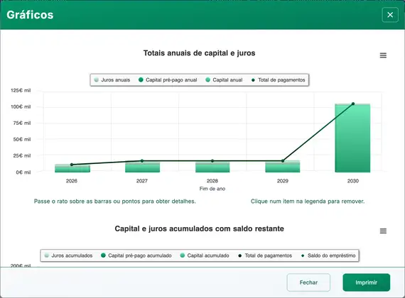 Gráfico do pagamento final