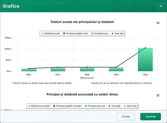 Graficul plăţii finale tip balon