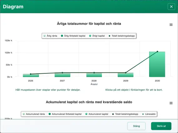 Diagram för ballongbetalning