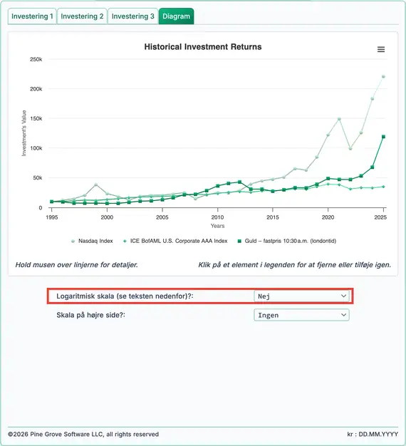 Historiske afkast for Nasdaq, obligationer og guld