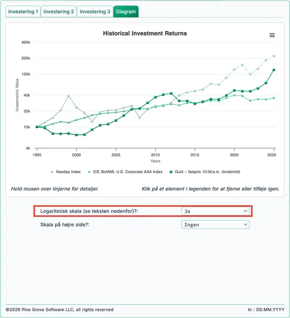 Historiske afkast for Nasdaq, obligationer og guld