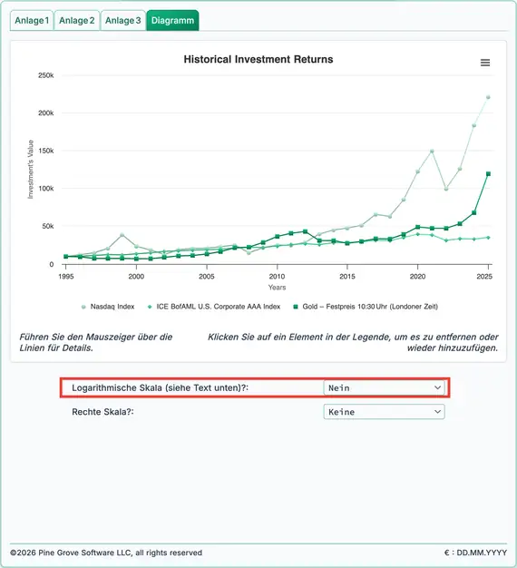 Historische Renditen für Nasdaq, Anleihen und Gold