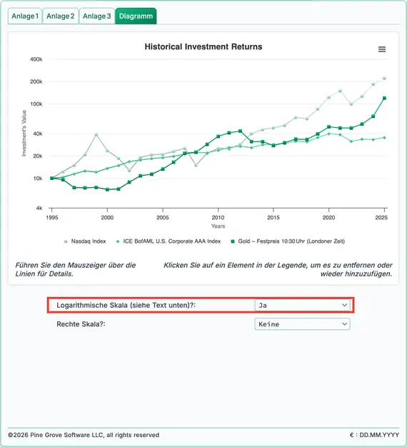 Historische Renditen für Nasdaq, Anleihen und Gold