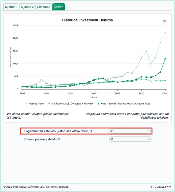 Historiatuotot Nasdaqille, joukkovelkakirjoille ja kullalle