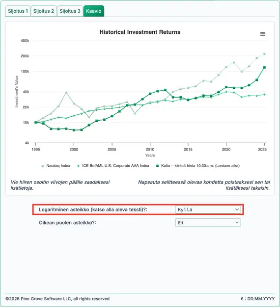 Historiatuotot Nasdaqille, joukkovelkakirjoille ja kullalle
