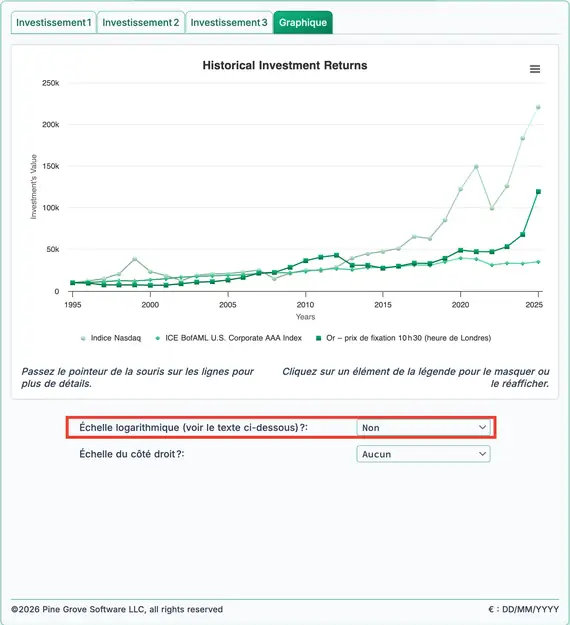 Rendements historiques du Nasdaq, des obligations et de l'or