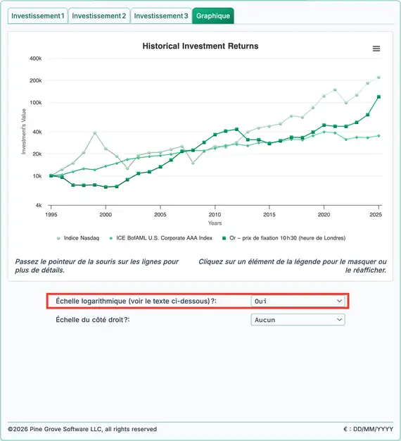 Rendements historiques du Nasdaq, des obligations et de l'or