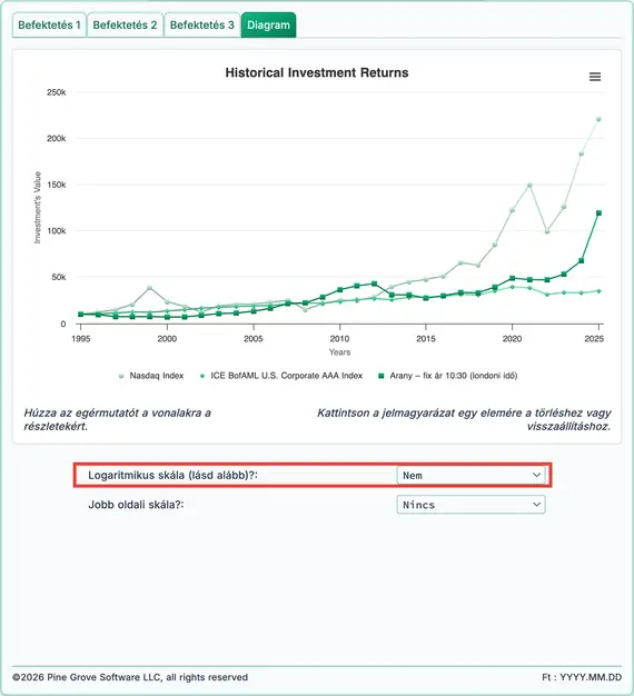 Történeti hozamok a Nasdaq, kötvények és arany esetében