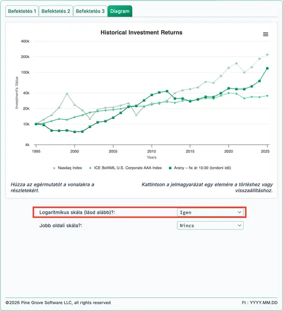 Történeti hozamok a Nasdaq, kötvények és arany esetében