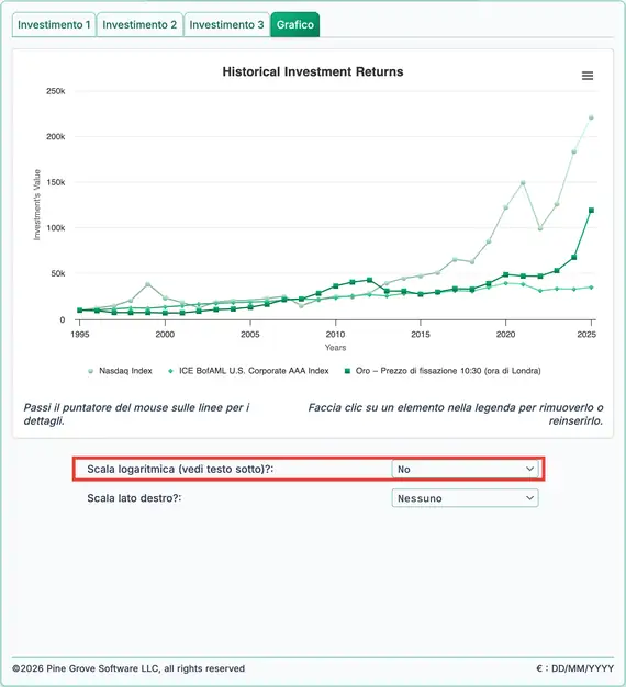 Rendimenti storici per Nasdaq, obbligazioni e oro