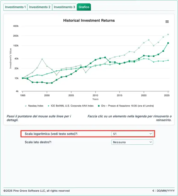 Rendimenti storici per Nasdaq, obbligazioni e oro