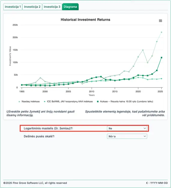 Istoriniai grąžos duomenys Nasdaq, obligacijų ir aukso