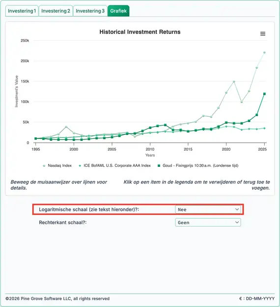 Historische rendementen voor Nasdaq, obligaties en goud