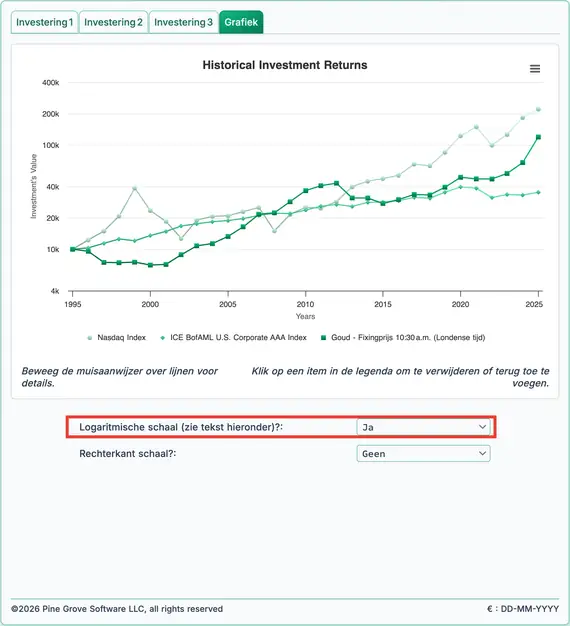 Historische rendementen voor Nasdaq, obligaties en goud
