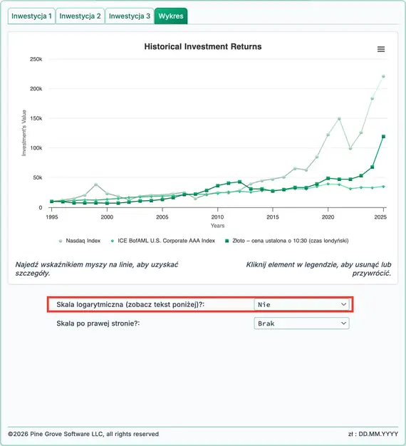 Historyczne stopy zwrotu dla Nasdaq, obligacji i złota