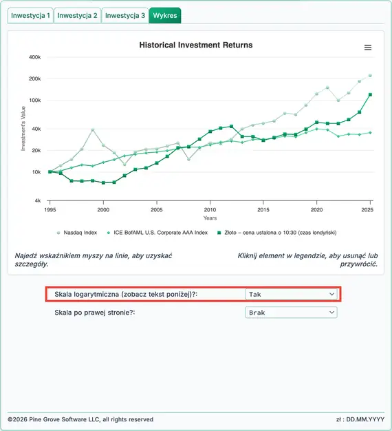 Historyczne stopy zwrotu dla Nasdaq, obligacji i złota