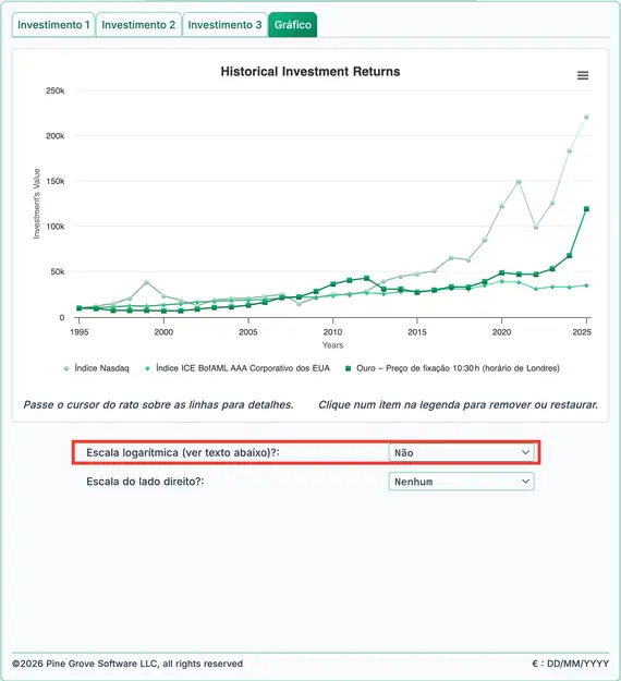 Retornos históricos do Nasdaq, das obrigações e do ouro