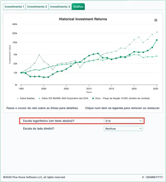 Retornos históricos do Nasdaq, das obrigações e do ouro