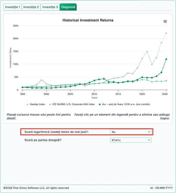 Randamente istorice pentru Nasdaq, obligaţiuni şi aur