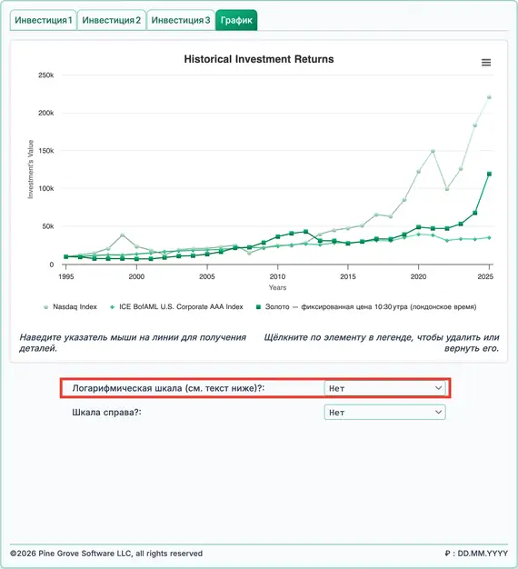 Историческая доходность Nasdaq, облигаций и золота