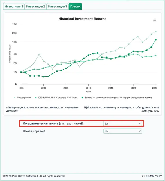 Историческая доходность Nasdaq, облигаций и золота
