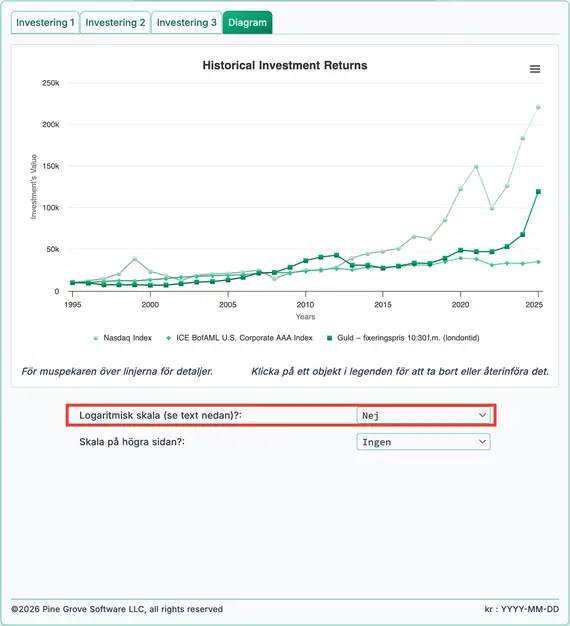 Historiska avkastningar för Nasdaq, obligationer och guld