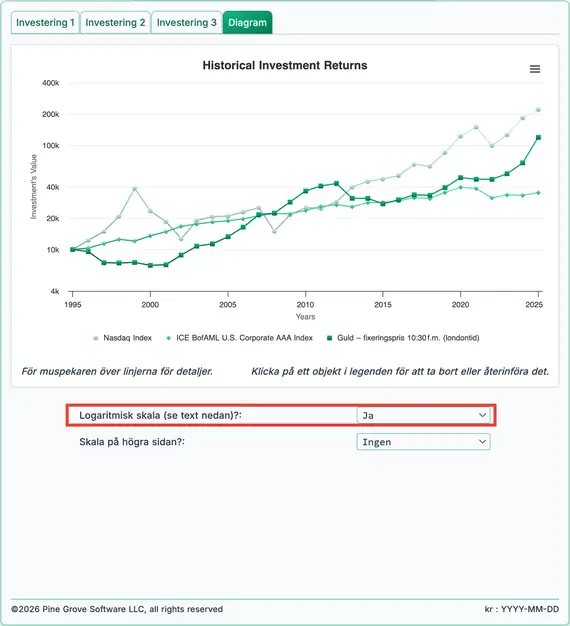 Historiska avkastningar för Nasdaq, obligationer och guld